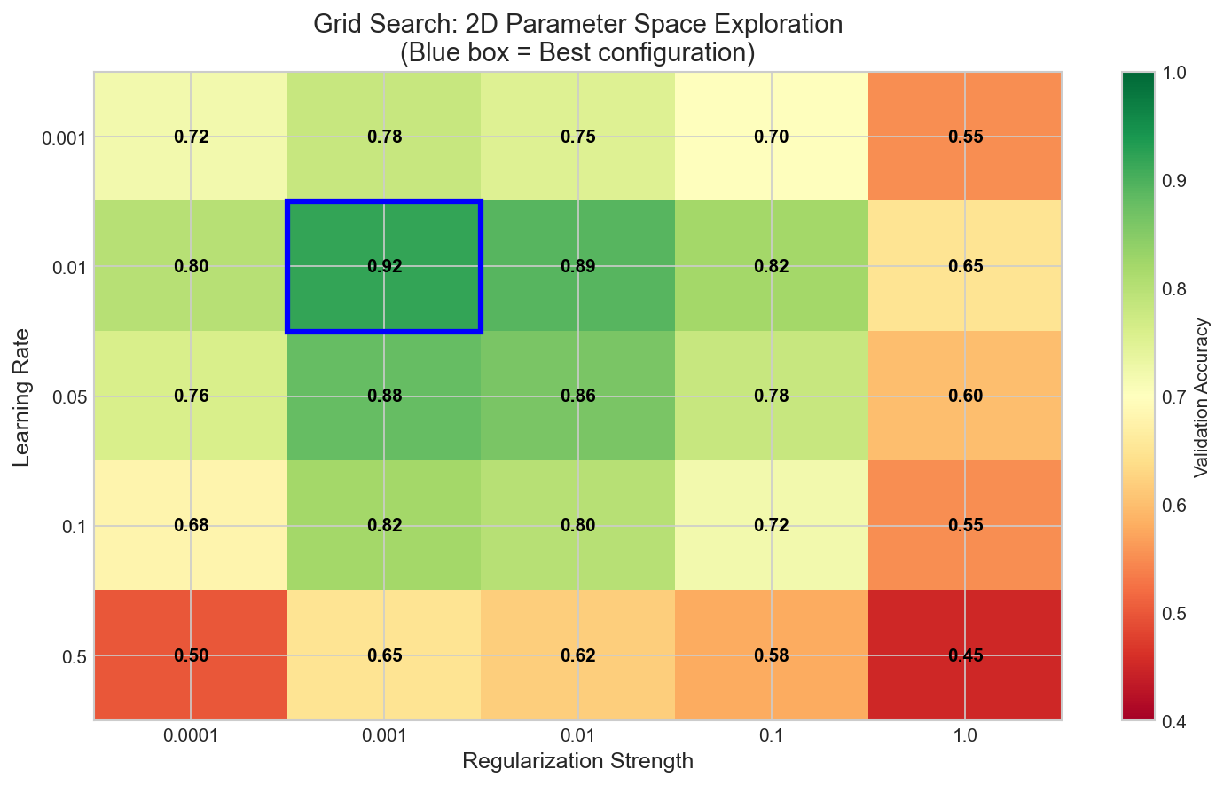 Grid Search Heatmap