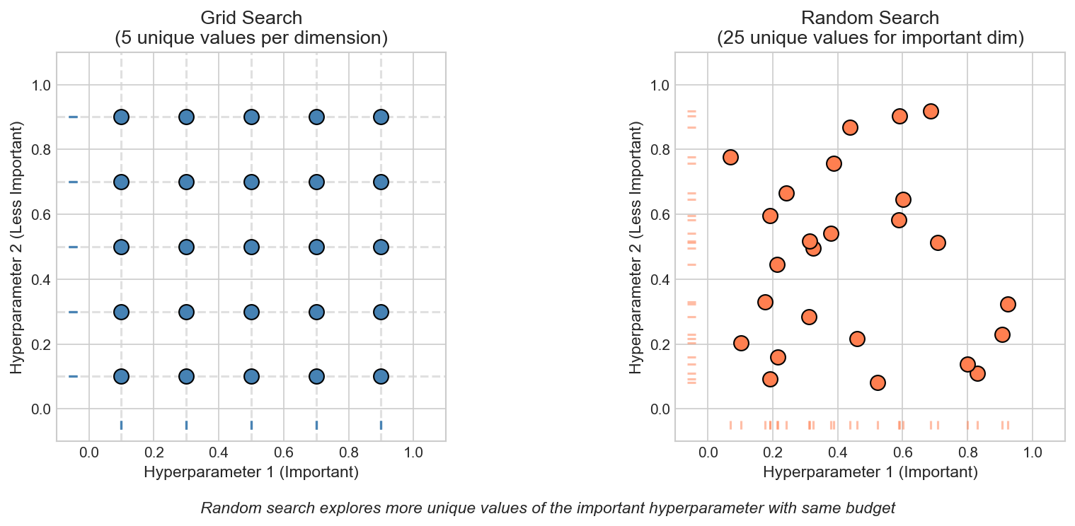 Grid vs Random Search Comparison