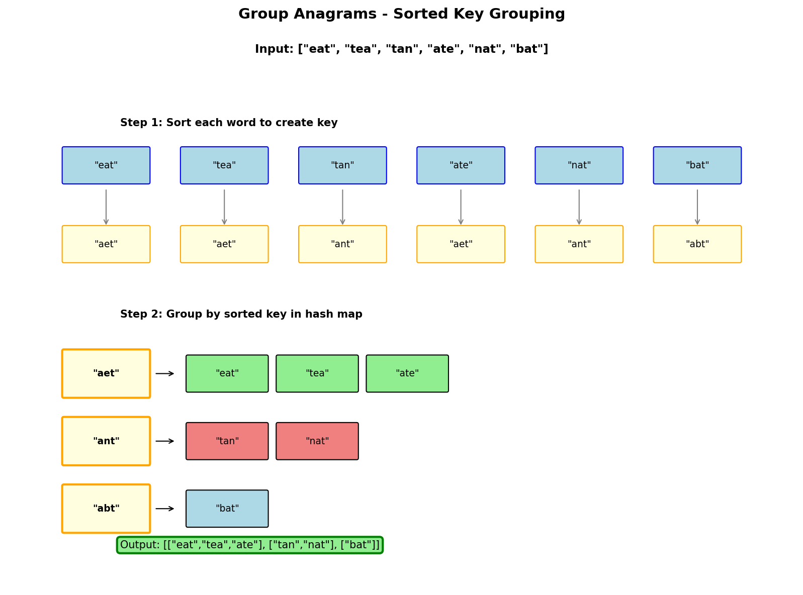 Group Anagrams Visualization
