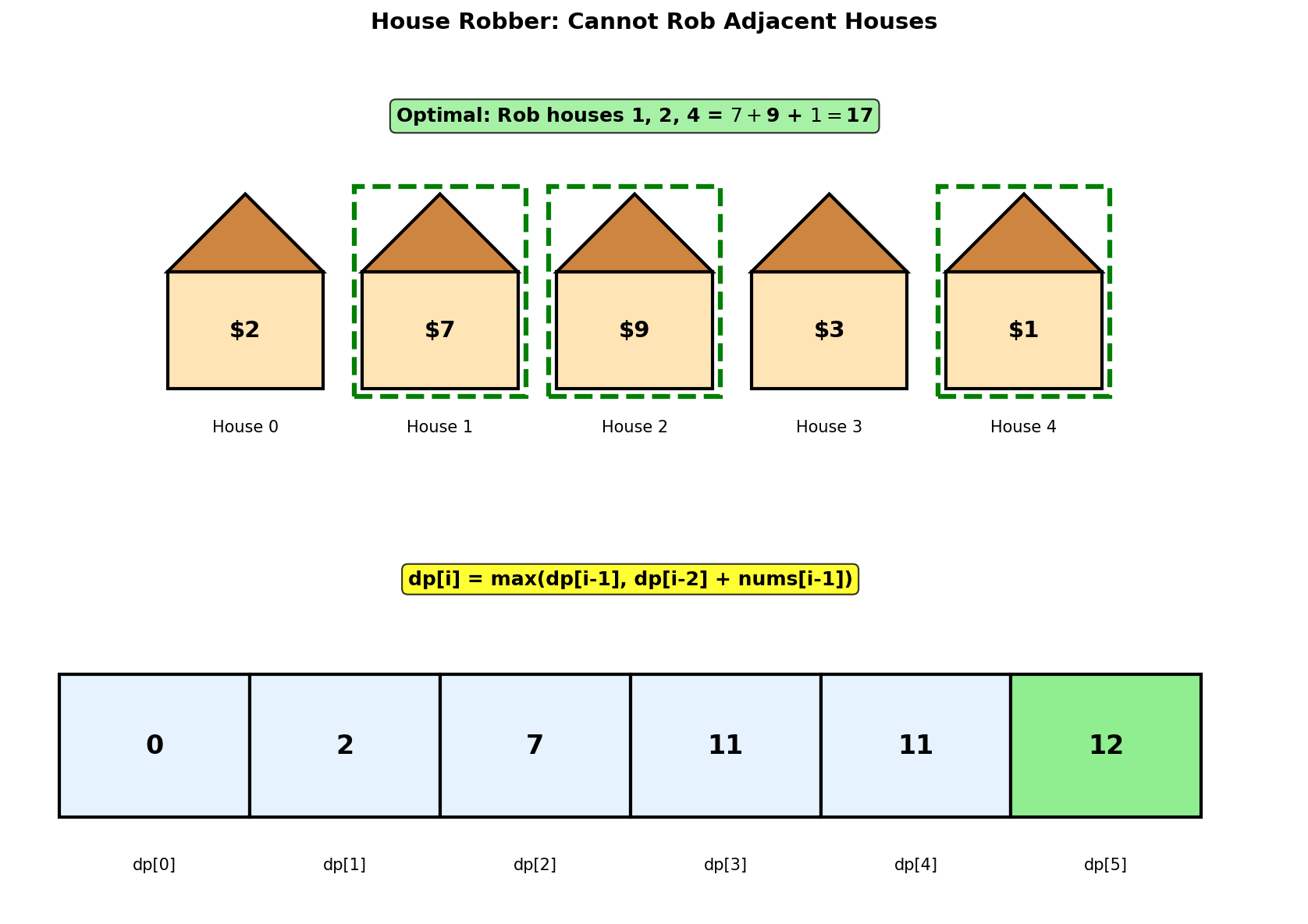 House Robber Visualization