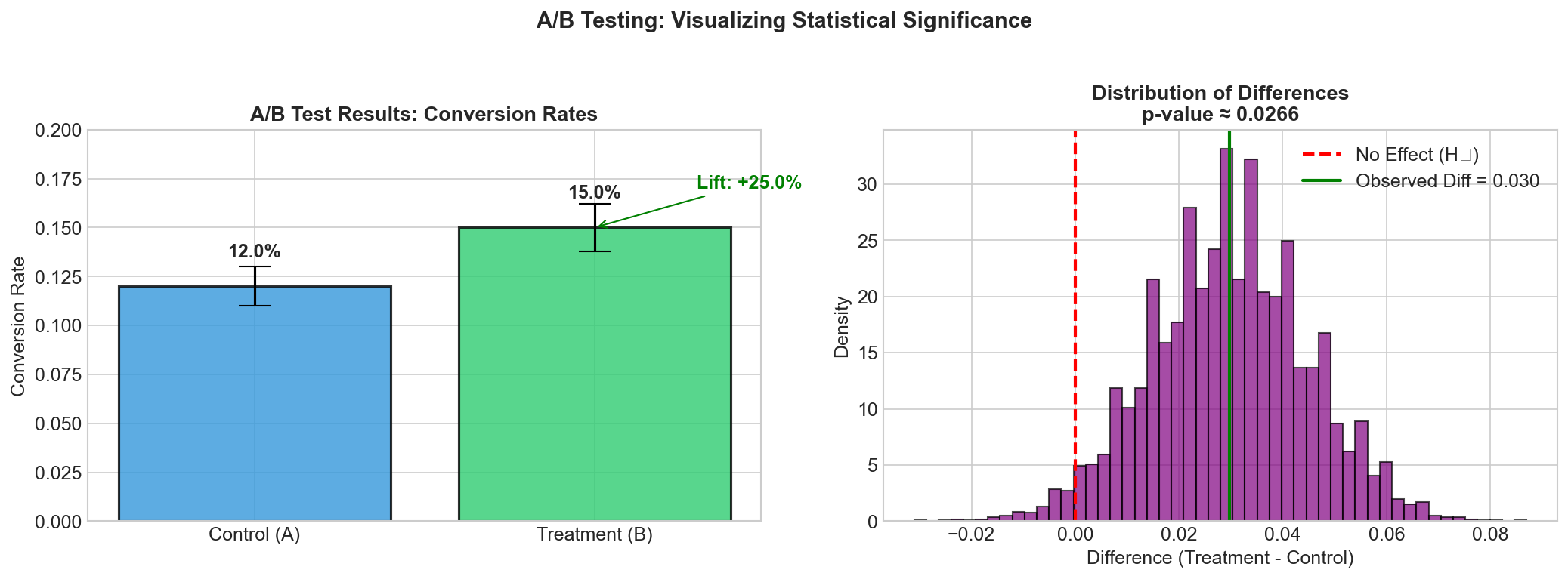 A/B Testing Example