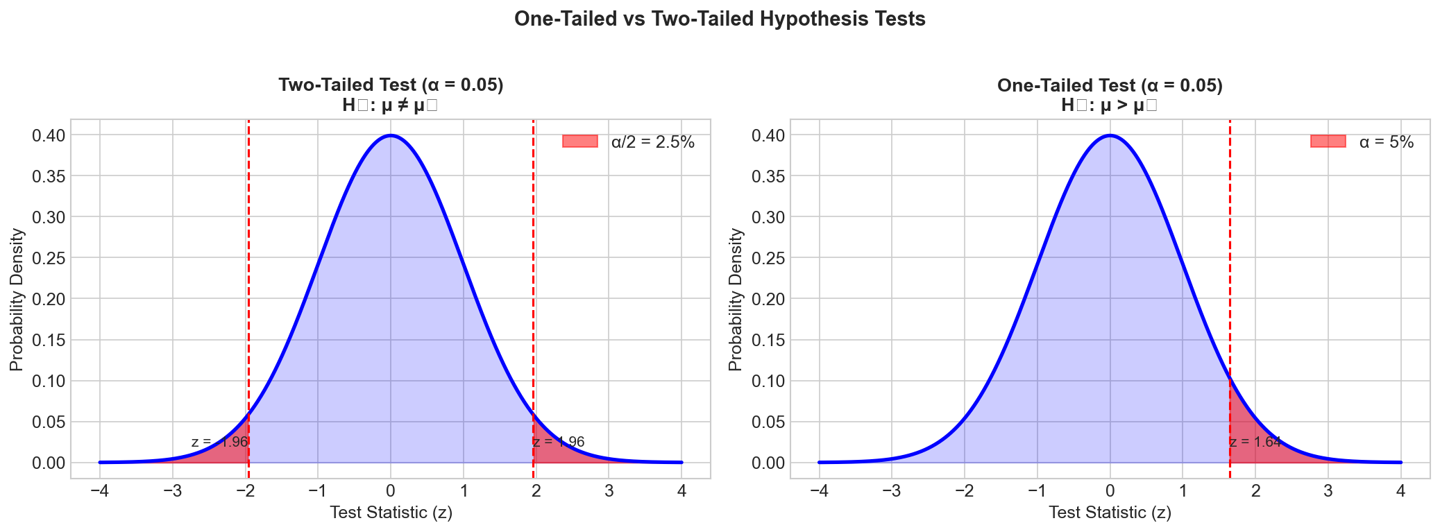 One vs Two Tailed
