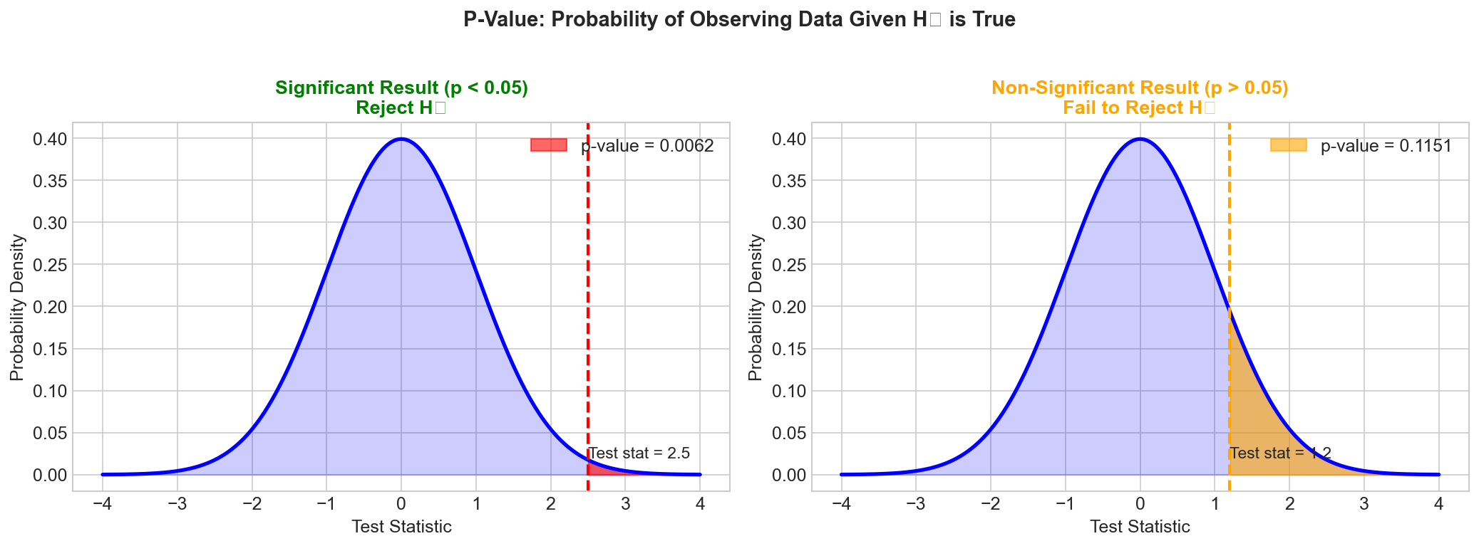 P-Value Visualization