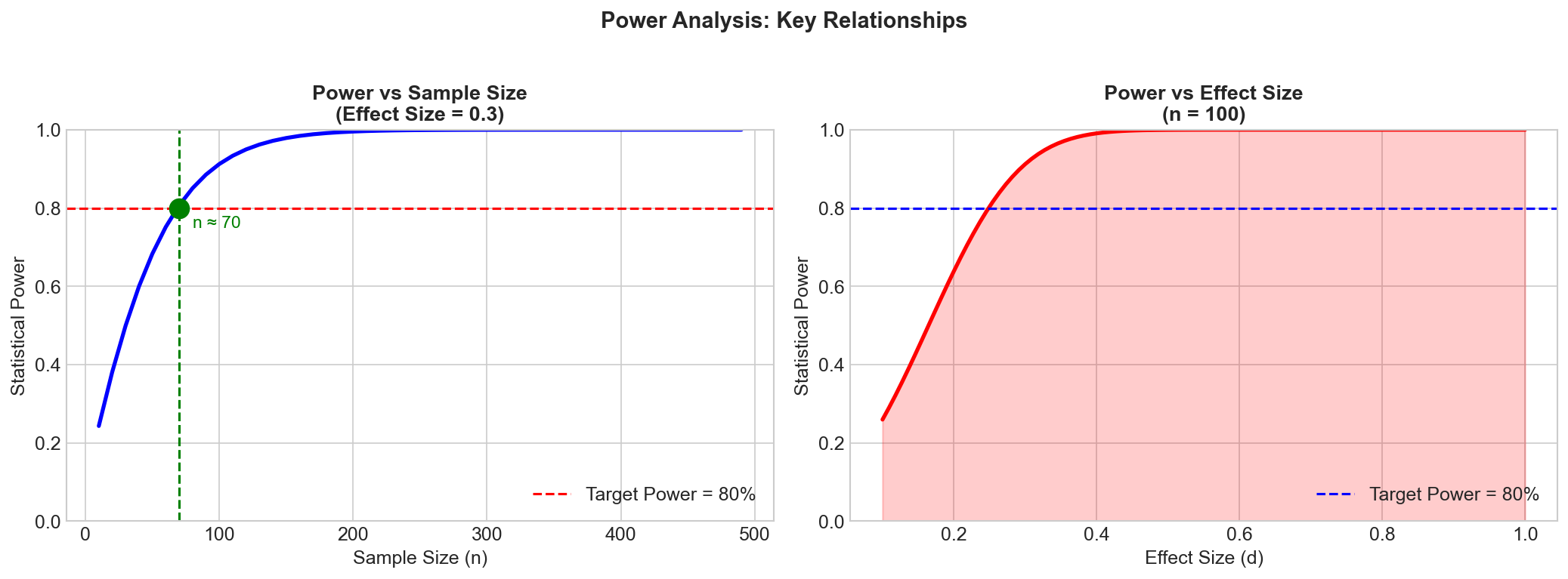 Power Analysis