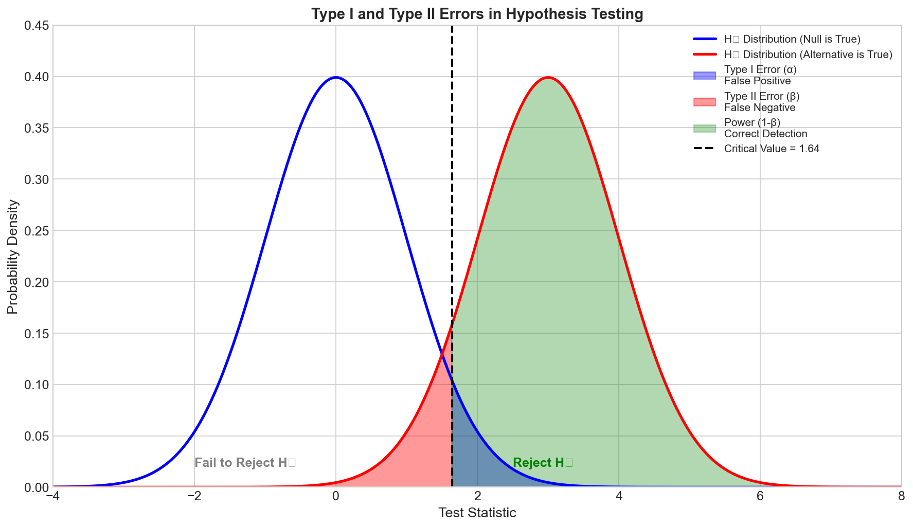 Type I and II Errors