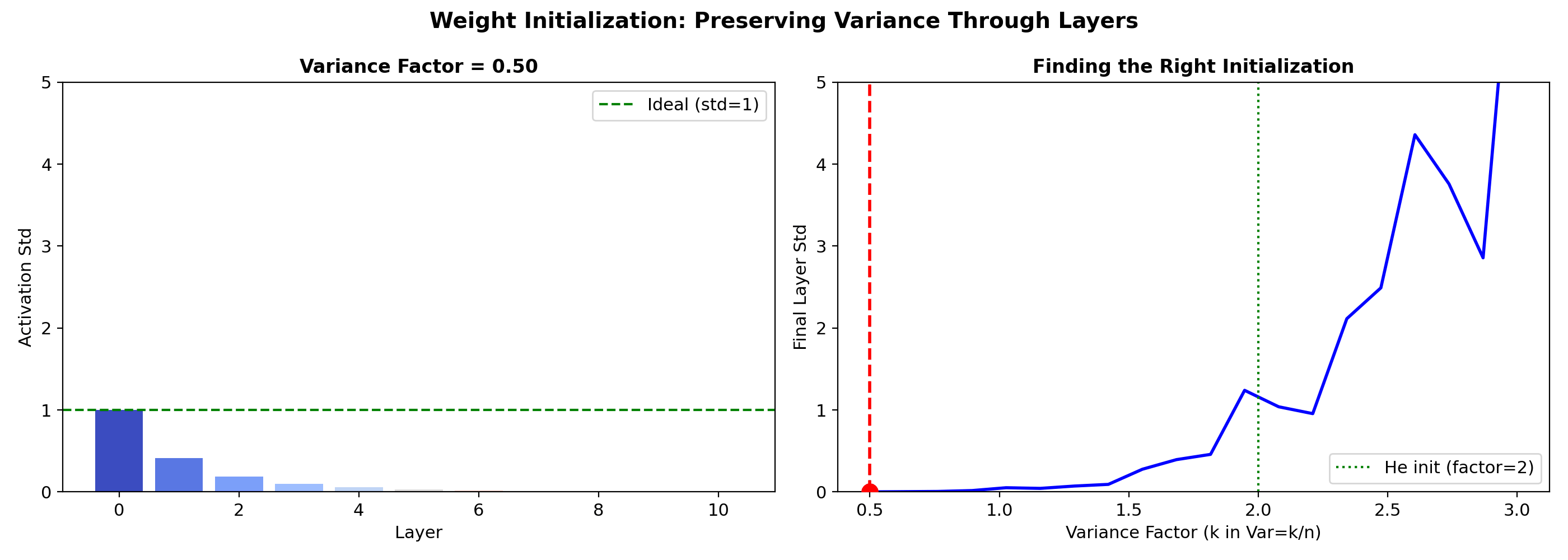 Variance Through Layers
