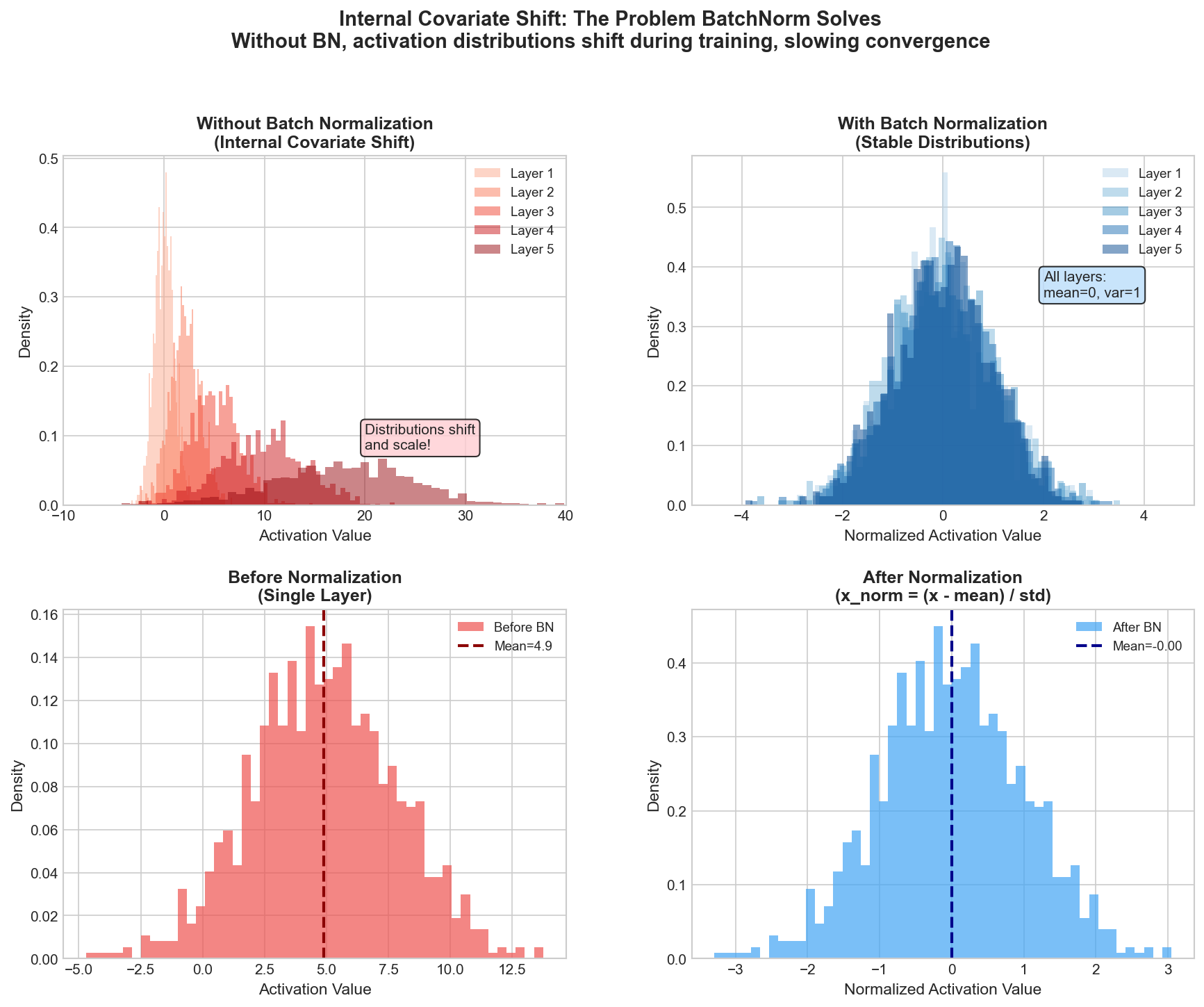 Internal Covariate Shift - The problem BatchNorm solves