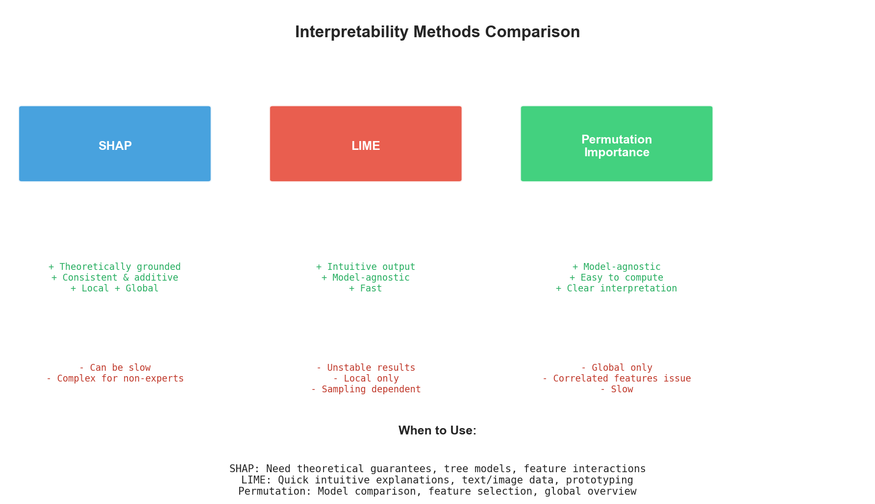 Comparison of SHAP, LIME, and Permutation Importance methods