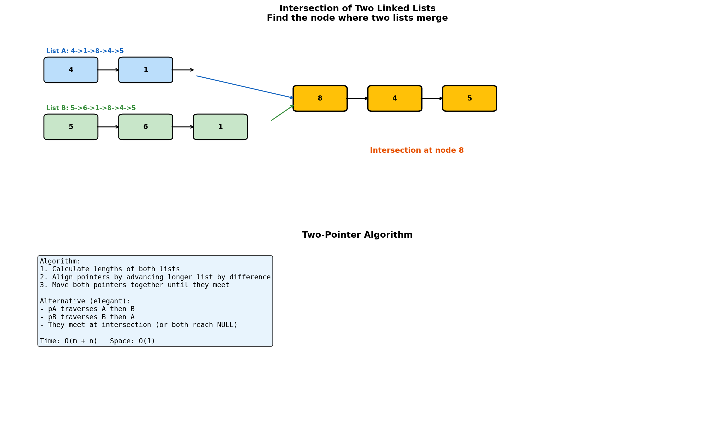 Intersection Operations Visualization
