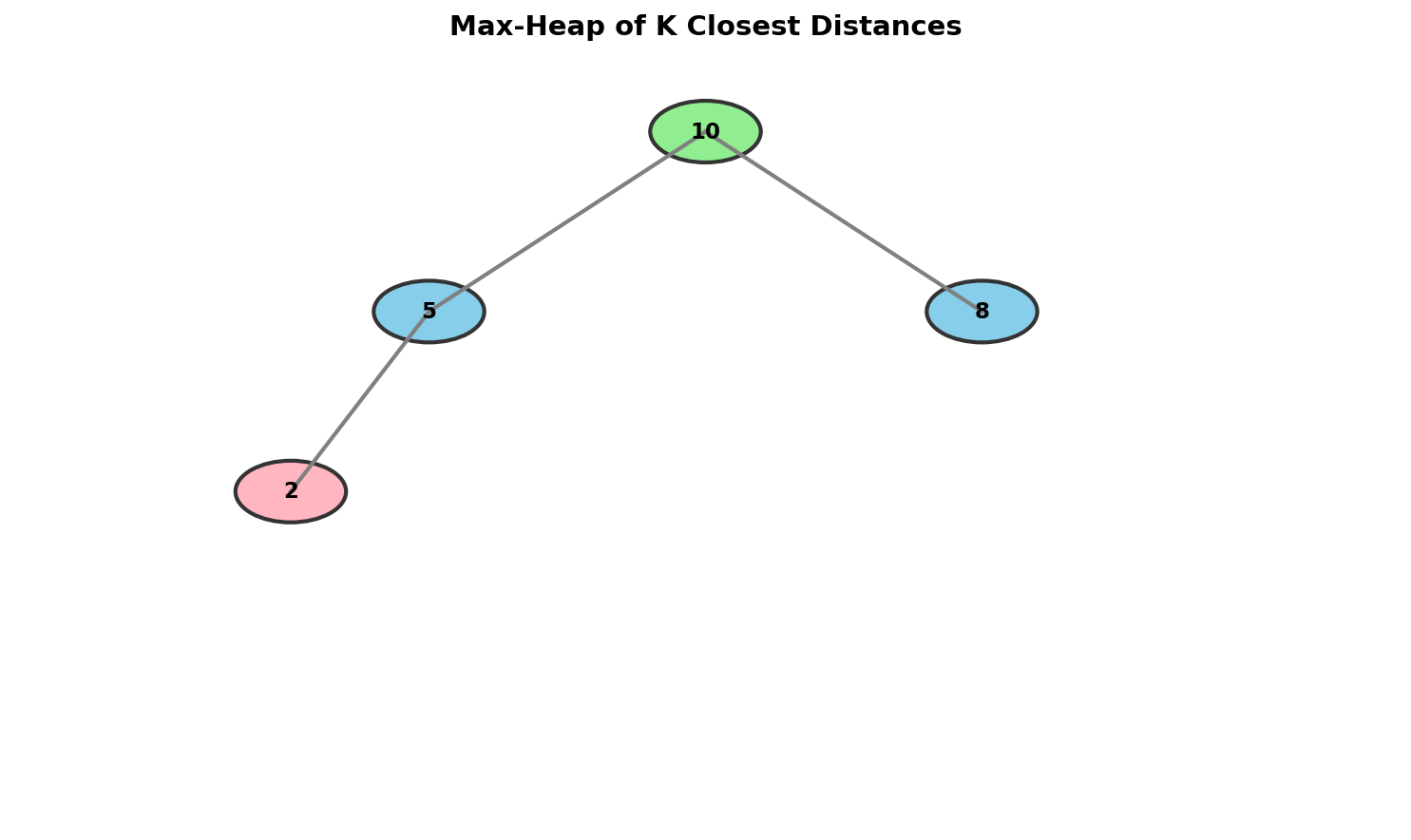 K Closest Points Heap
