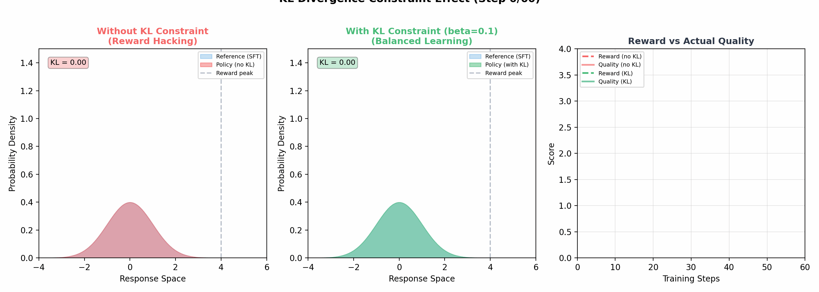 KL Divergence Constraint Effect