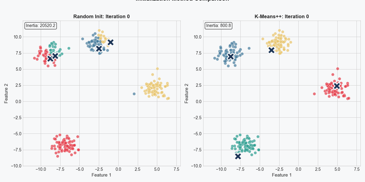 K-Means++ vs Random Comparison