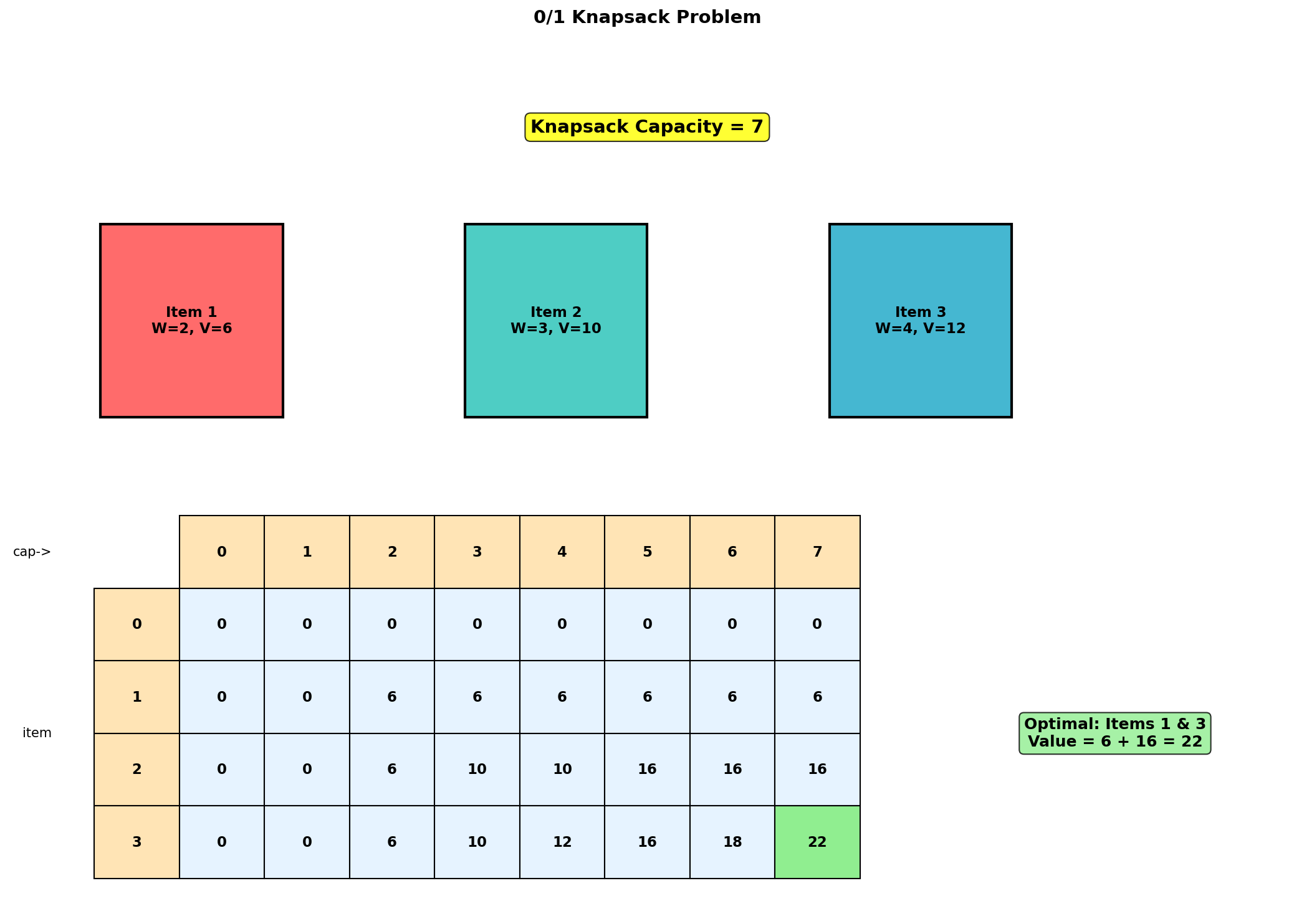 Knapsack DP Visualization