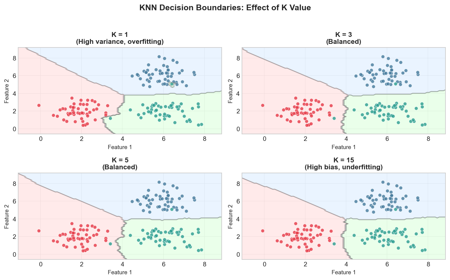 KNN Decision Boundaries for Different K Values