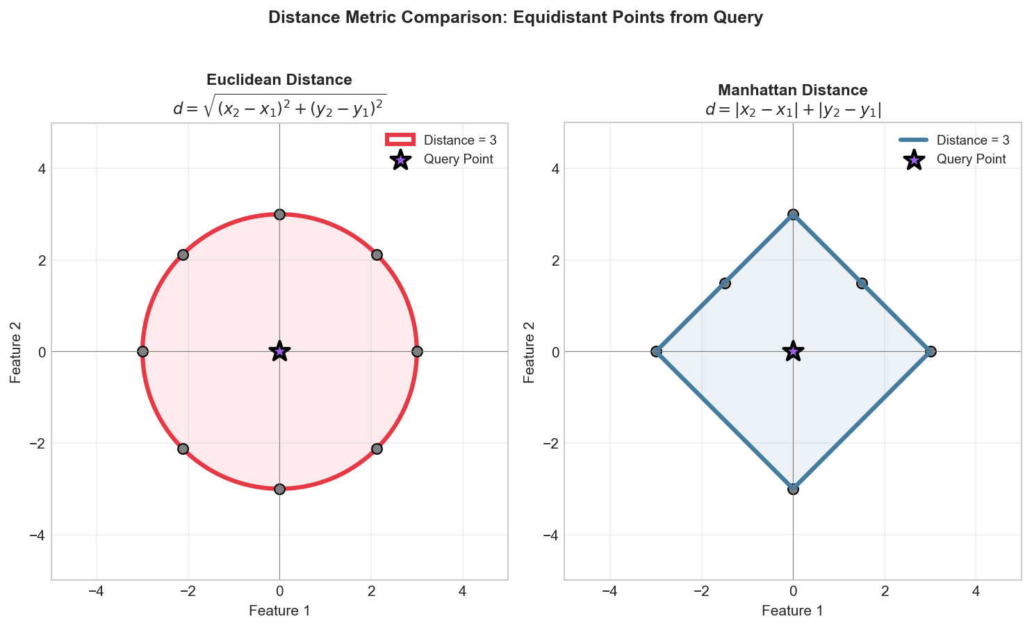 Distance Metric Comparison: Euclidean vs Manhattan