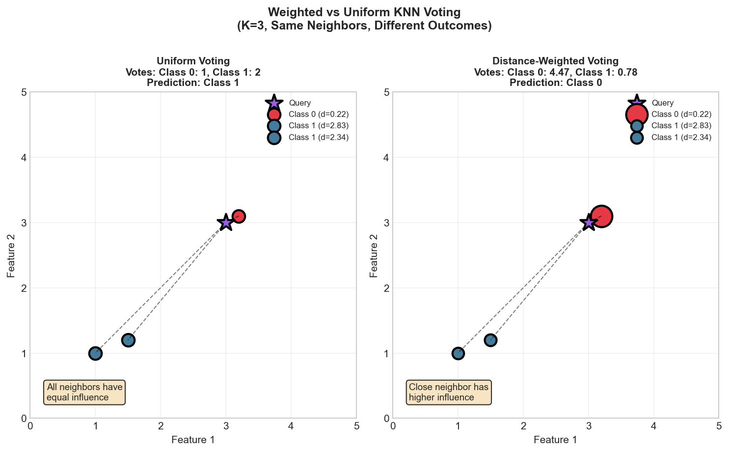 Weighted vs Uniform KNN Voting