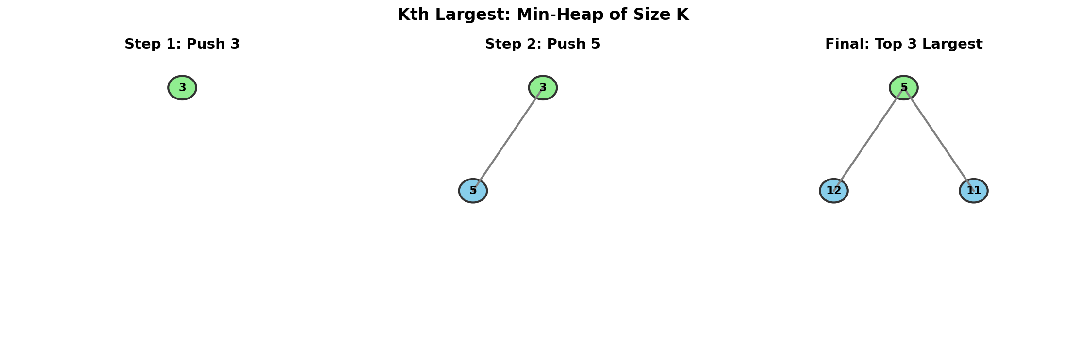 Kth Largest Min-Heap