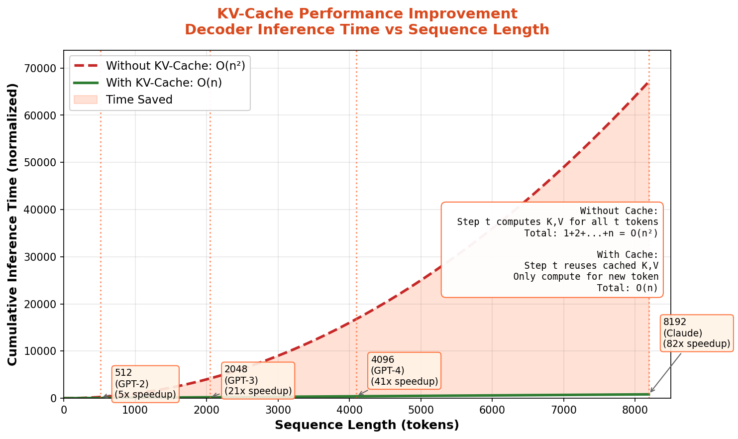Performance comparison graph showing O(n) vs O(n squared) computation time with and without KV-cache