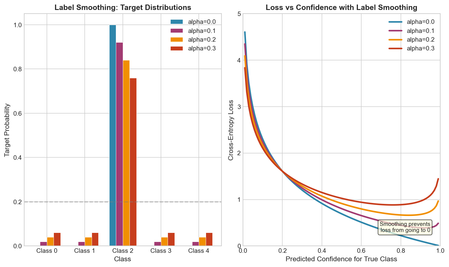 Label Smoothing Effect