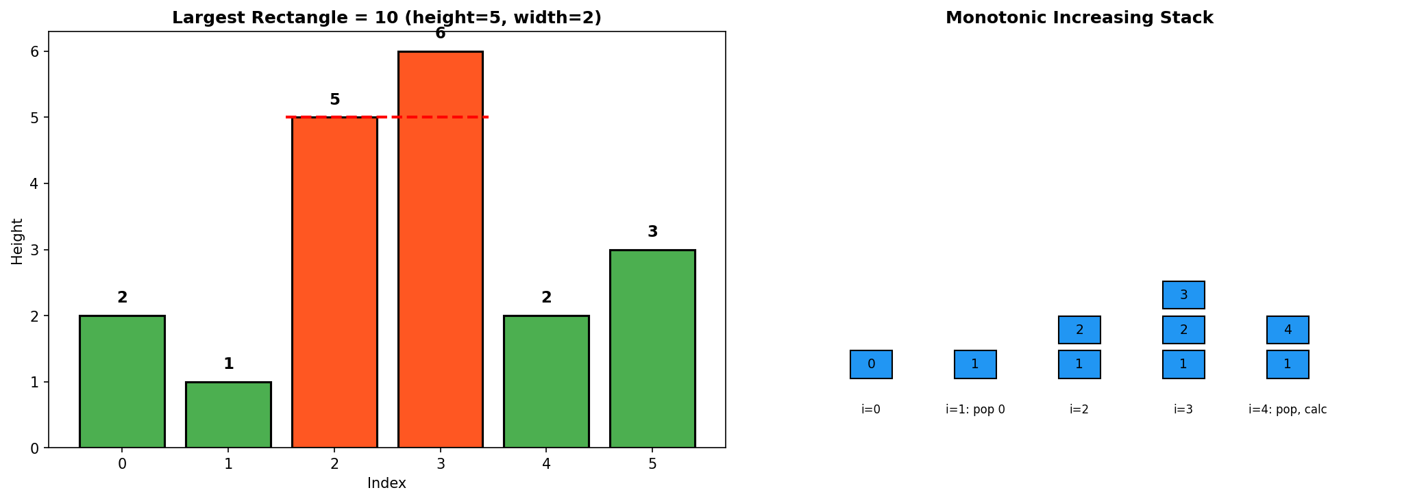 Largest Rectangle in Histogram