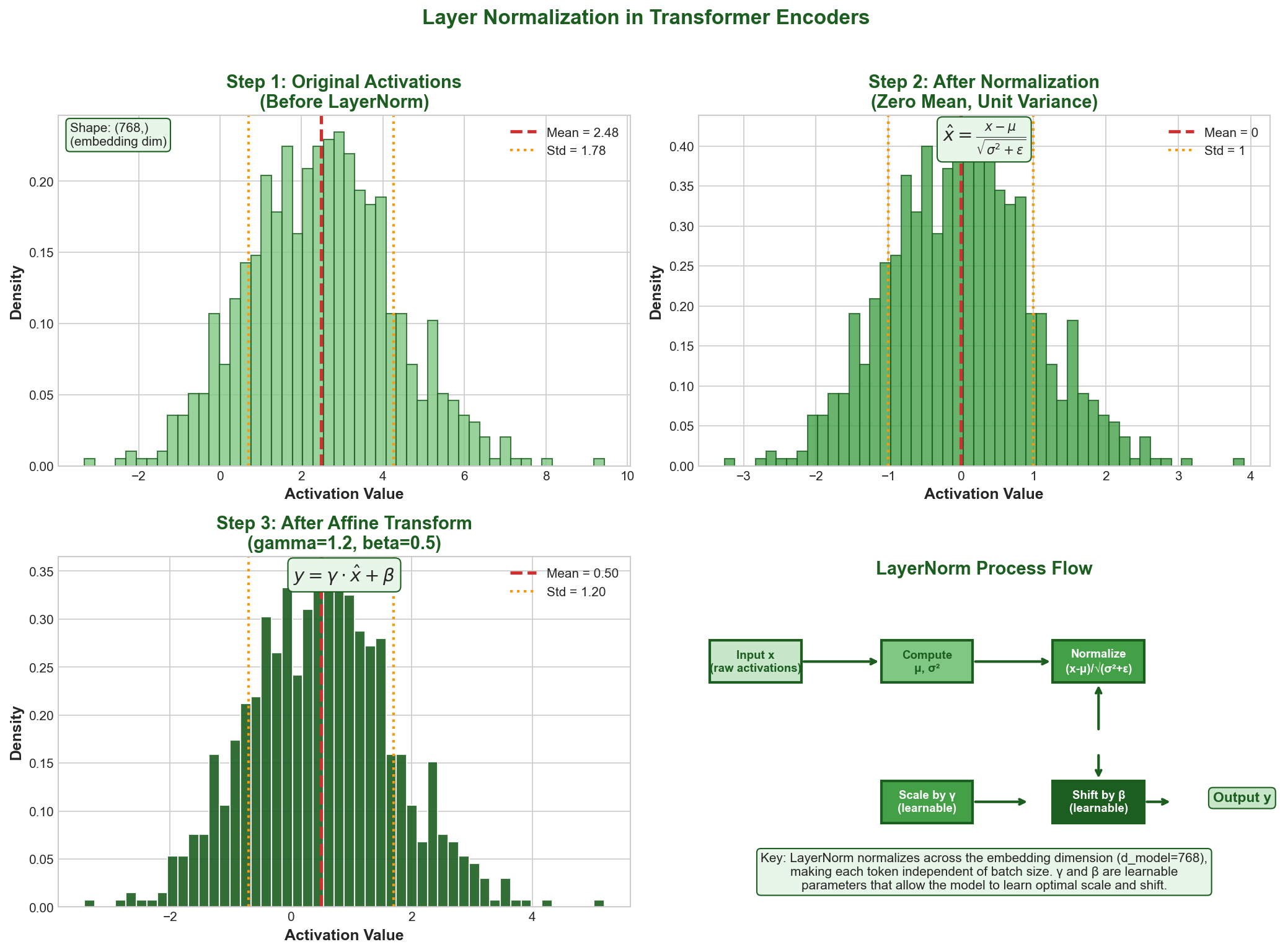 LayerNorm visualization - illustrating the normalization process across the feature dimension for each token