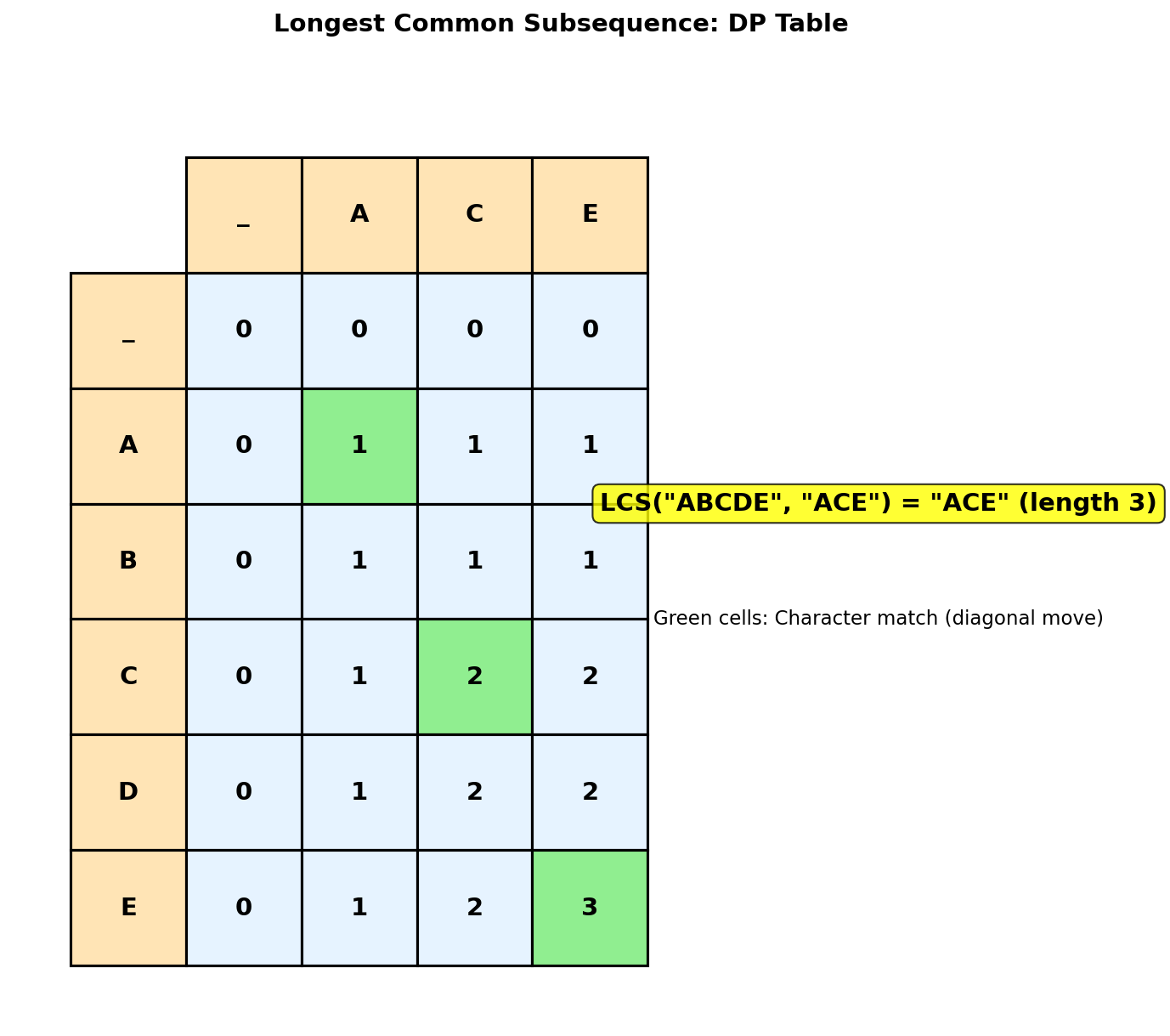 LCS DP Table