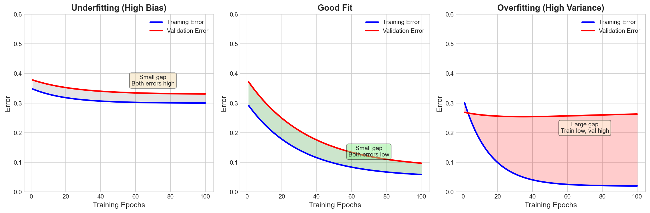 Learning Curves Diagnosis