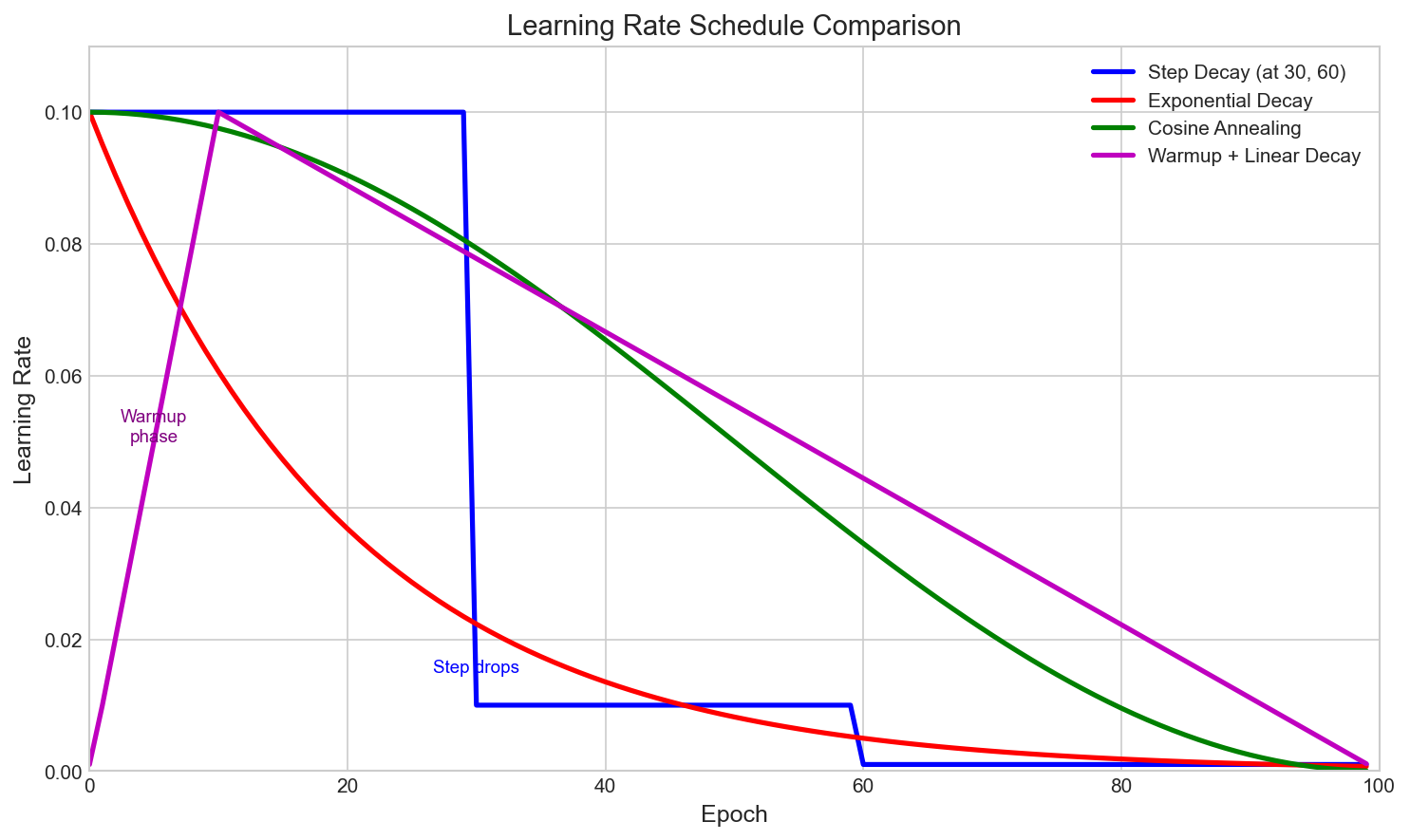 Learning Rate Schedules