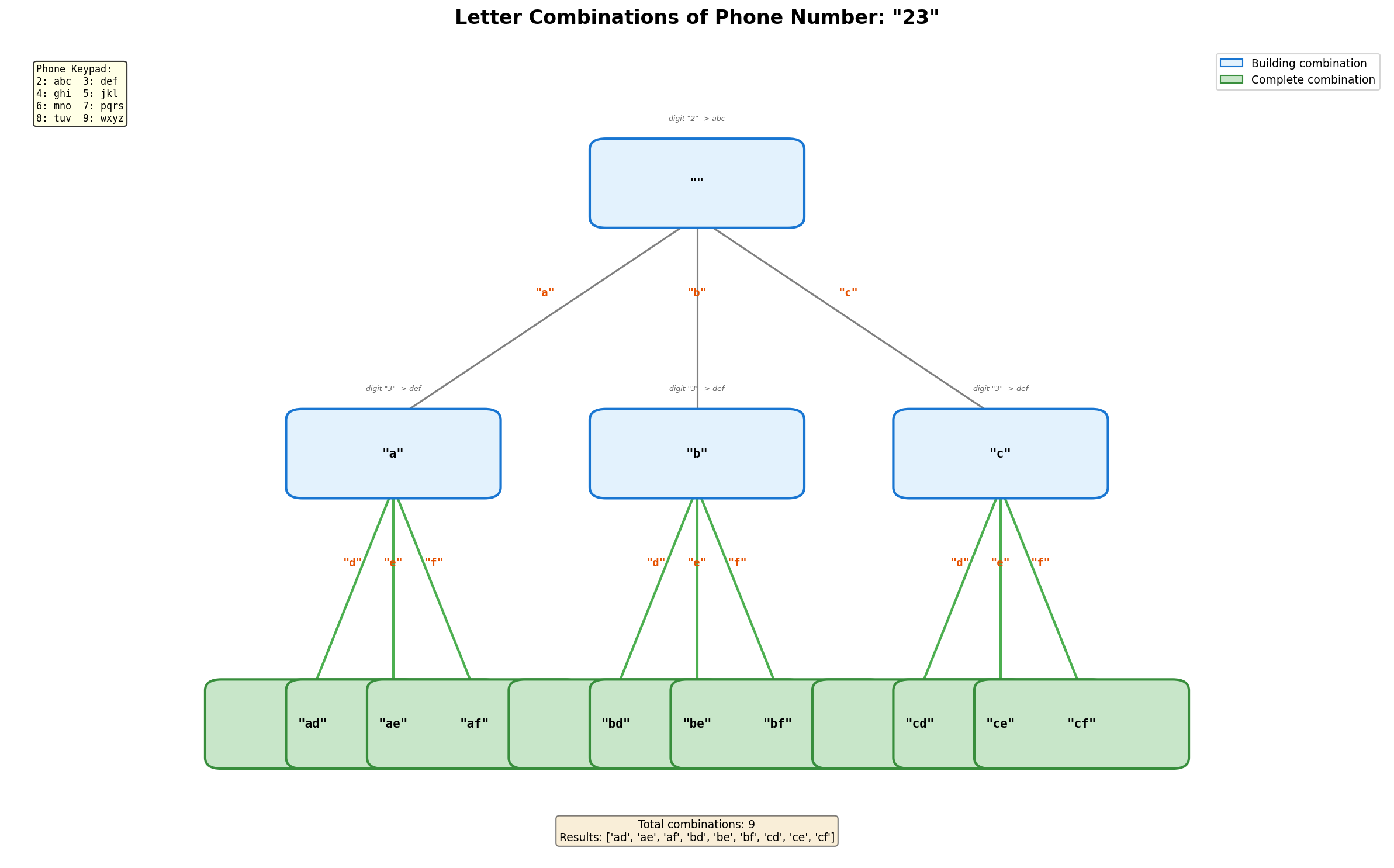 Letter Combinations Tree