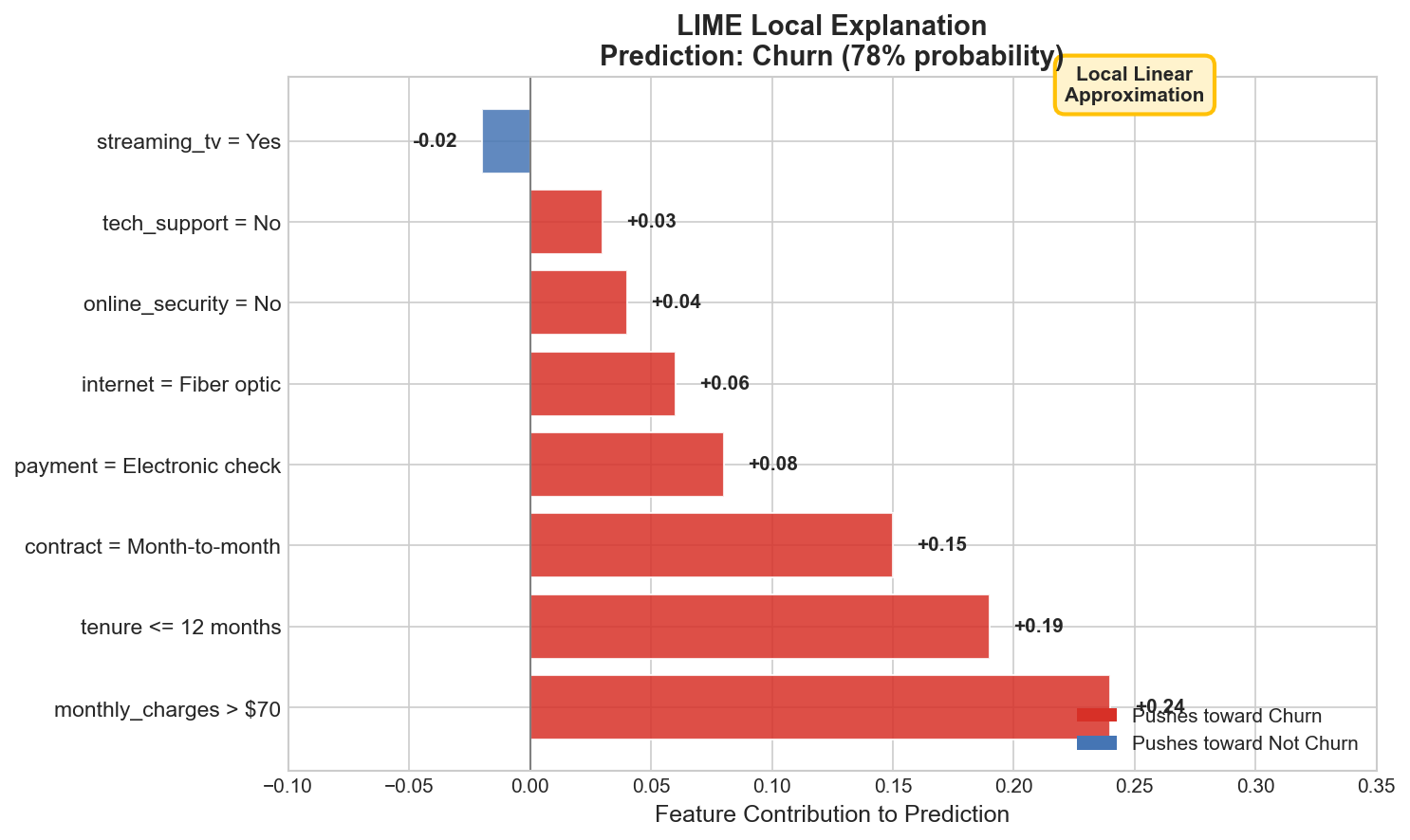 LIME Local Explanation bar chart for customer churn prediction