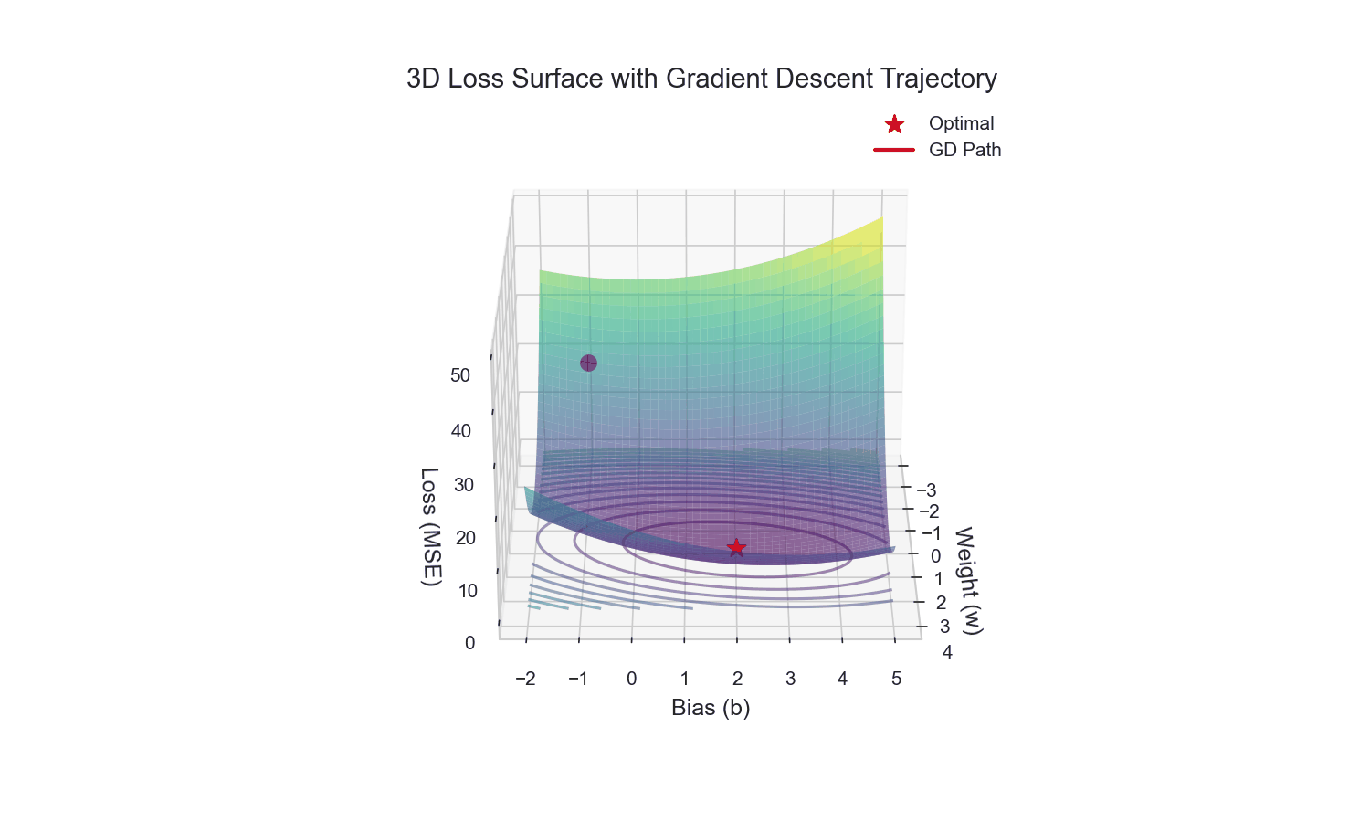 3D Loss Surface