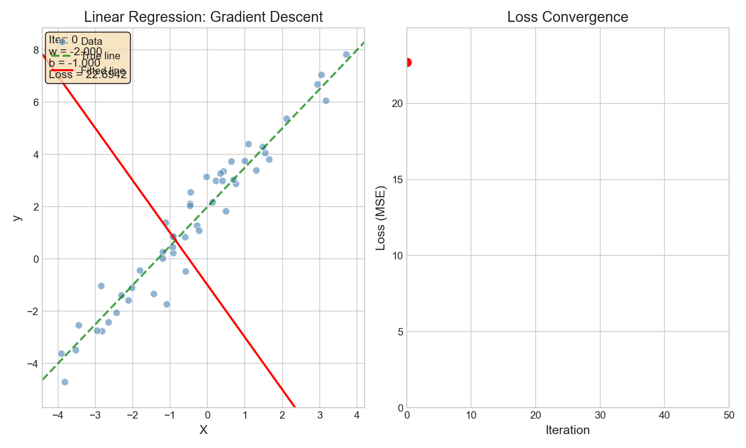 Gradient Descent Convergence