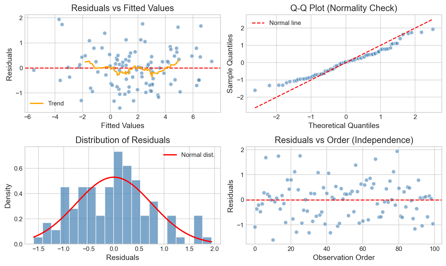 Residual Analysis