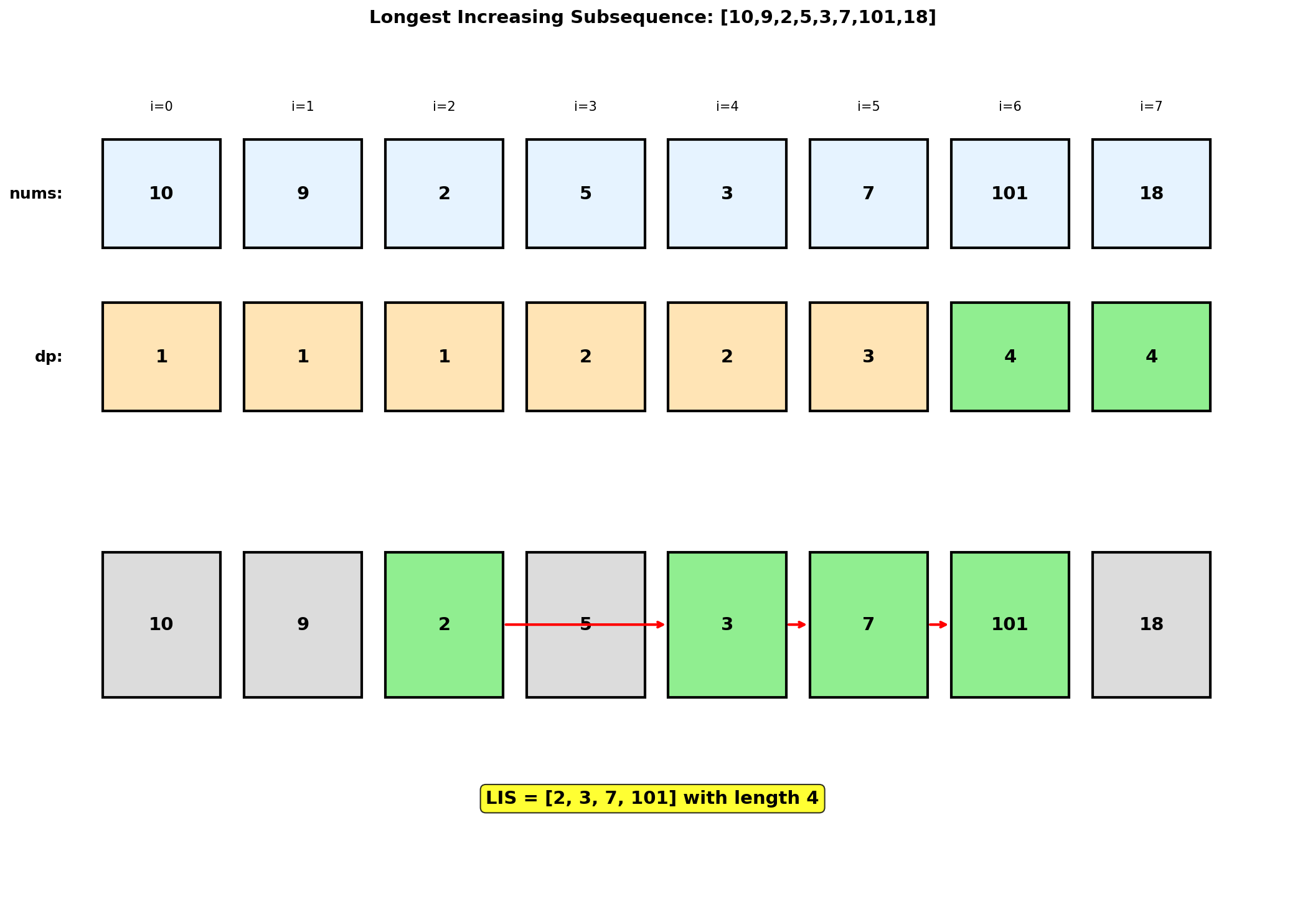 LIS Visualization