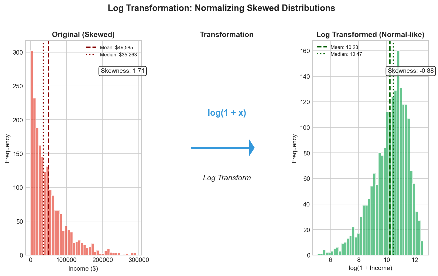 Log Transformation