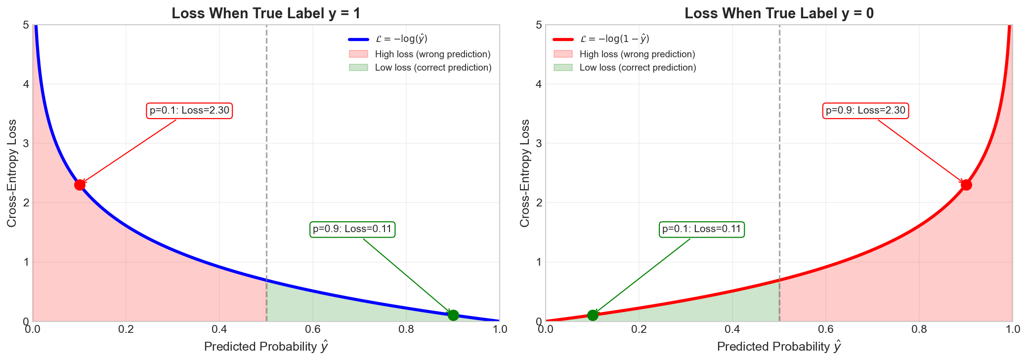 Cross-Entropy Loss