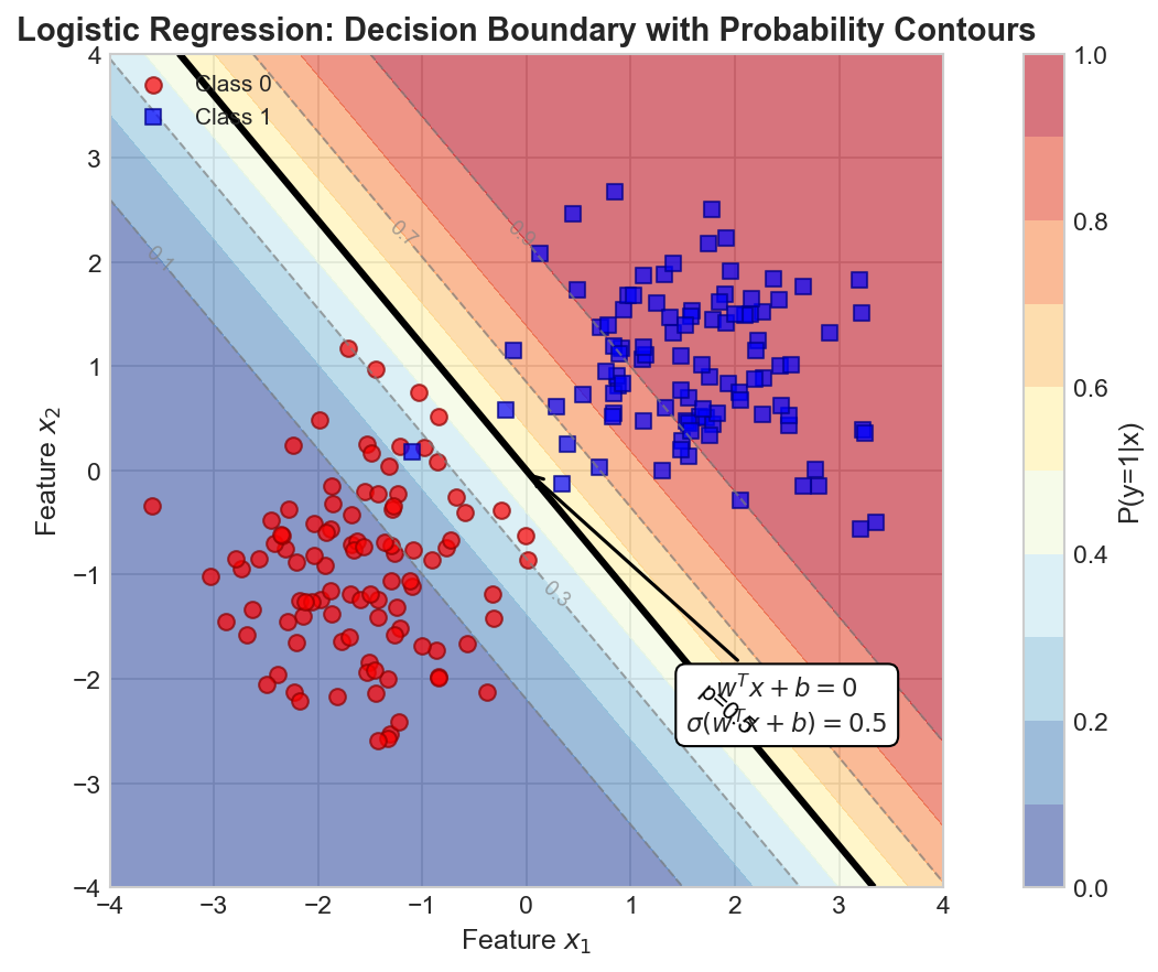 Decision Boundary