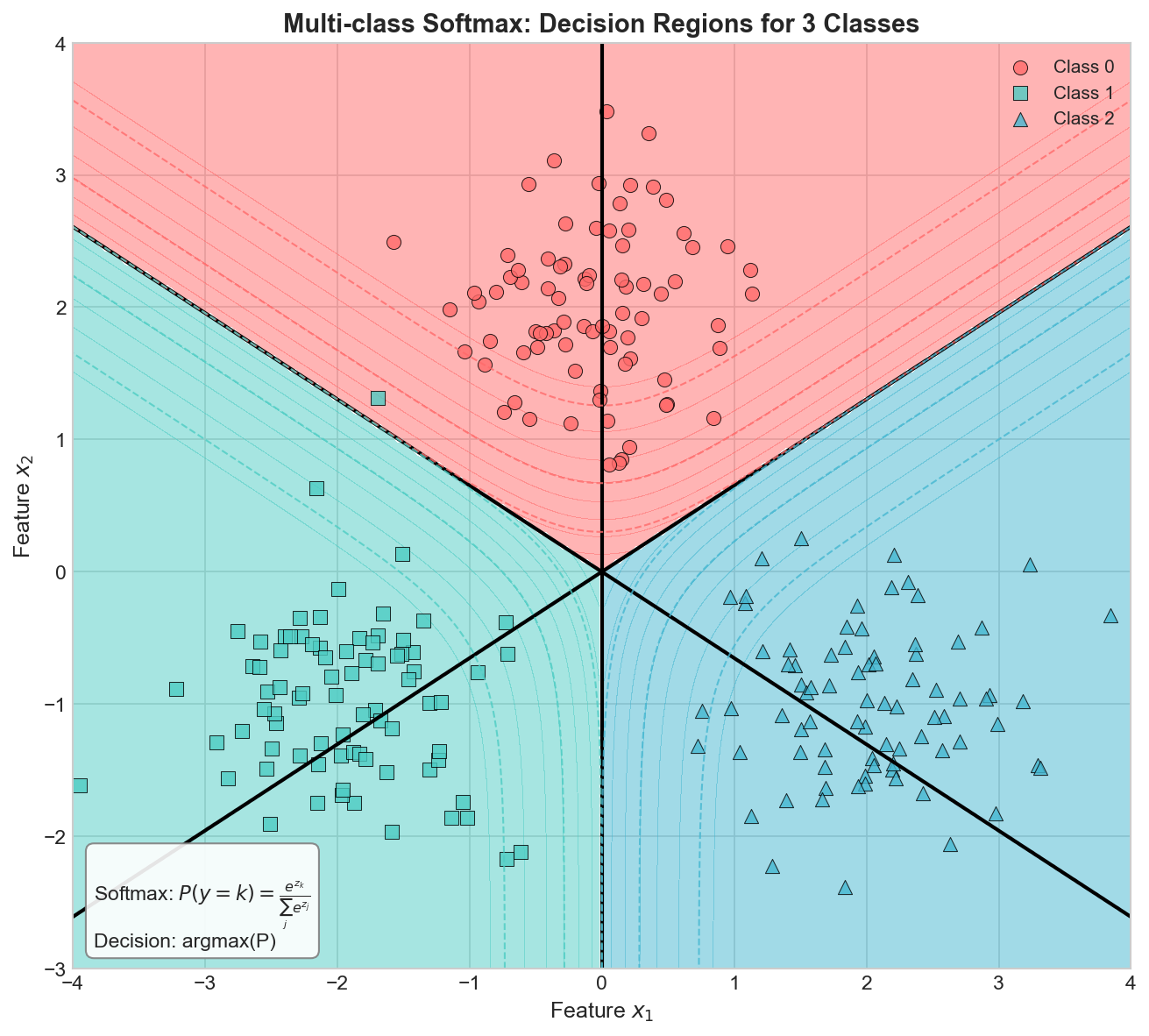 Multi-class Decision Regions