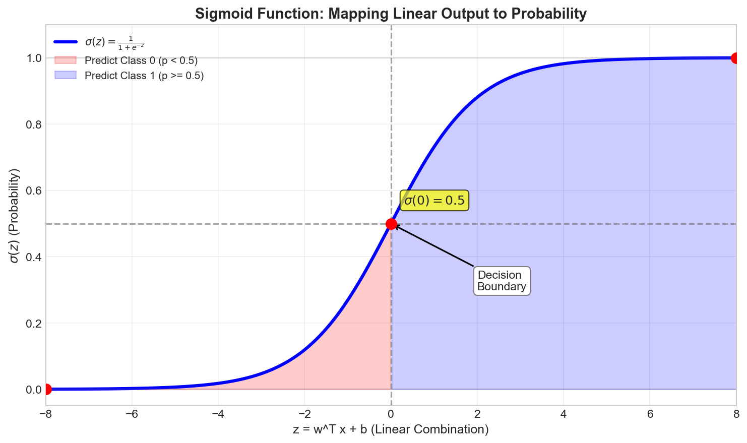 Sigmoid Function