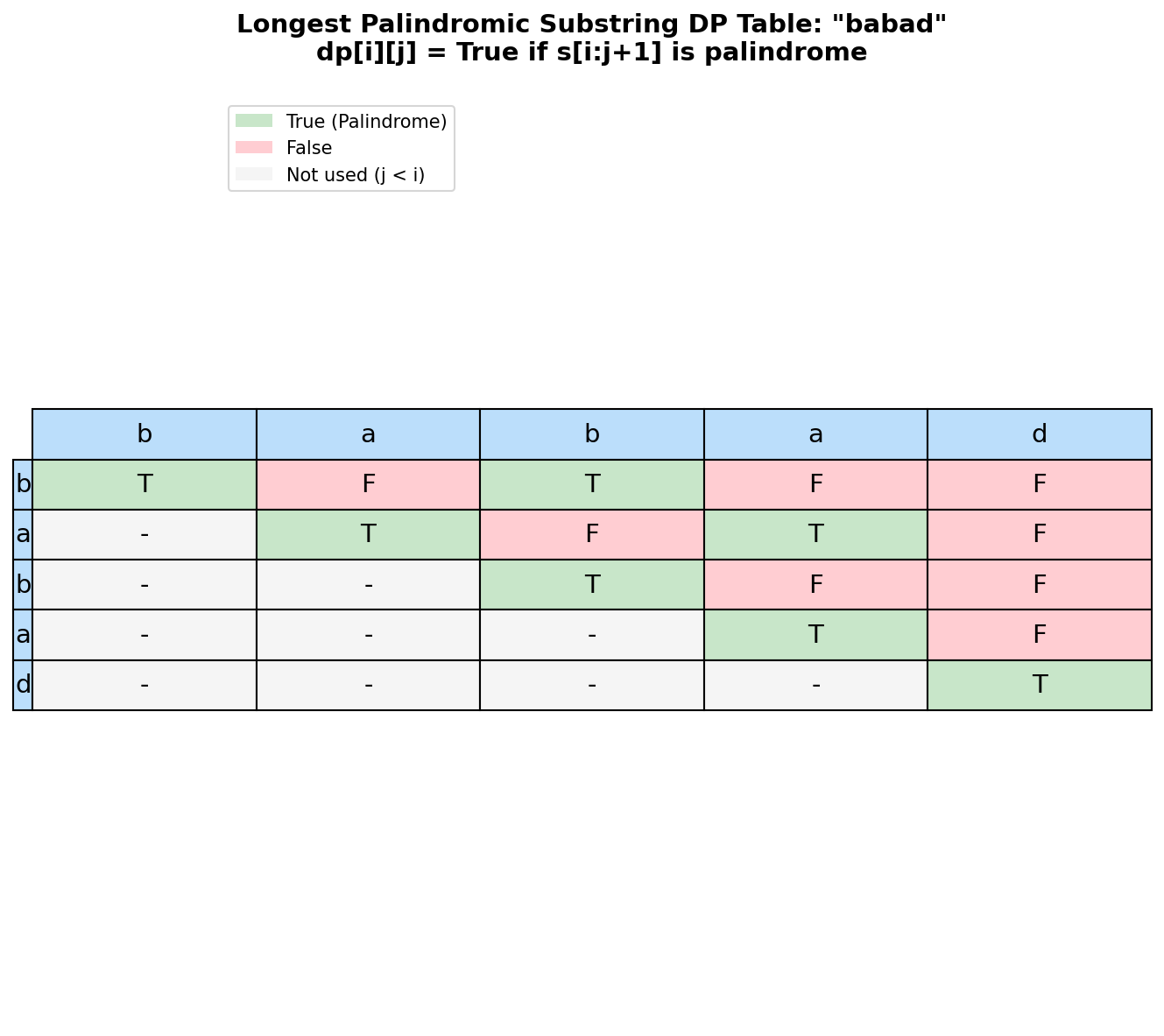 Longest Palindrome DP Table