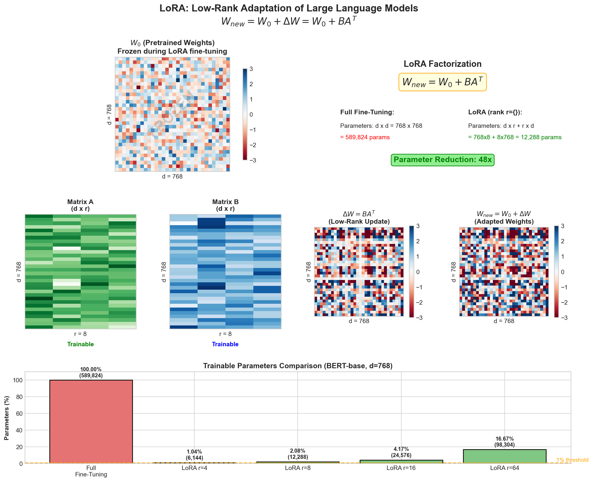 LoRA low-rank factorization showing W = W0 + BA^T decomposition