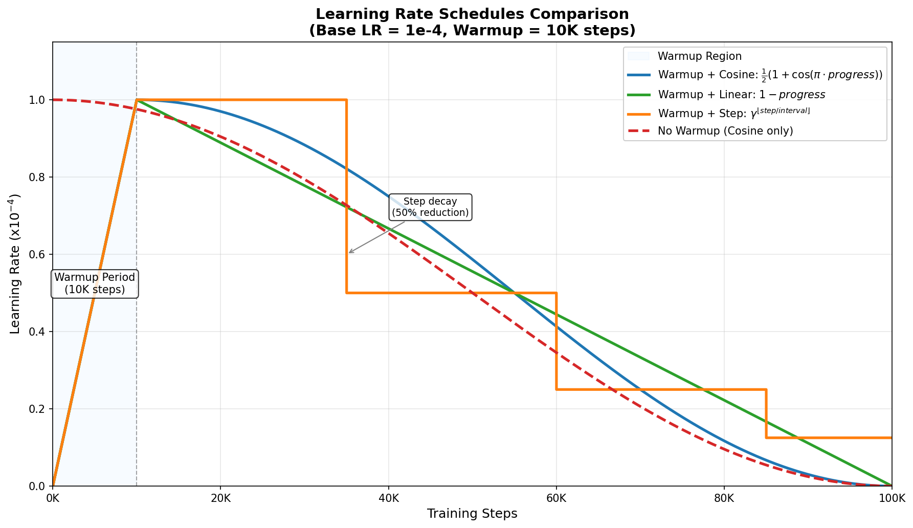 Learning Rate Schedules Comparison - Four common decay patterns: linear, cosine, polynomial, and step decay across training steps