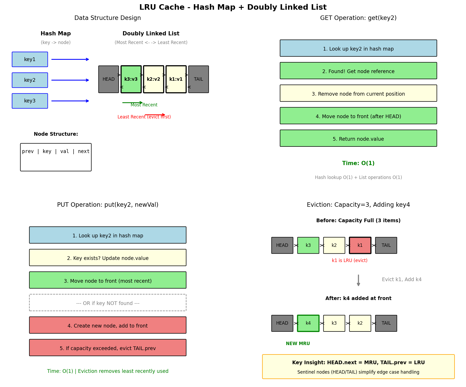 LRU Cache Visualization