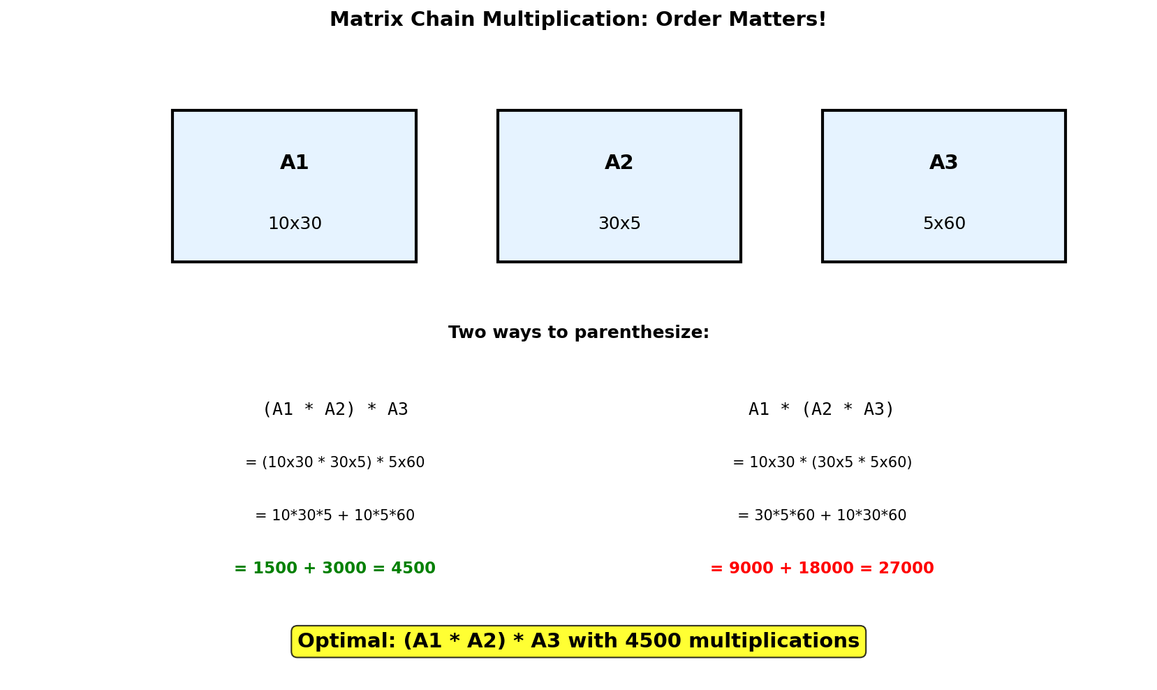 Matrix Chain Multiplication