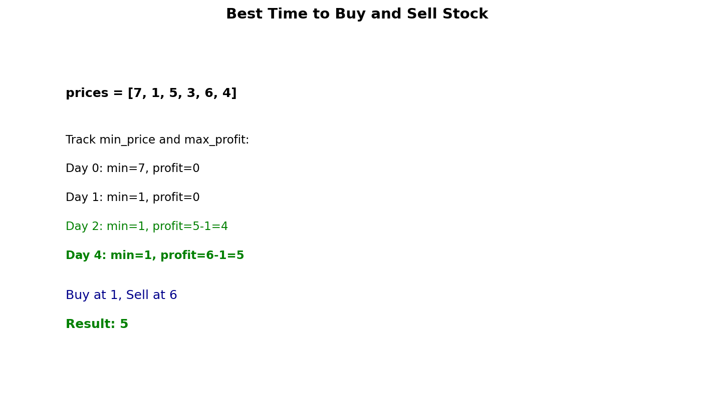 Best Time to Buy and Sell Stock Visualization
