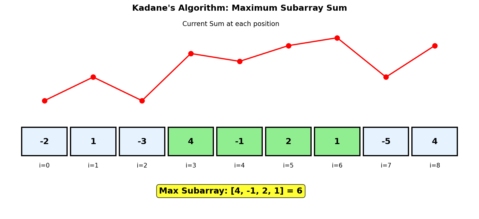Maximum Subarray Visualization