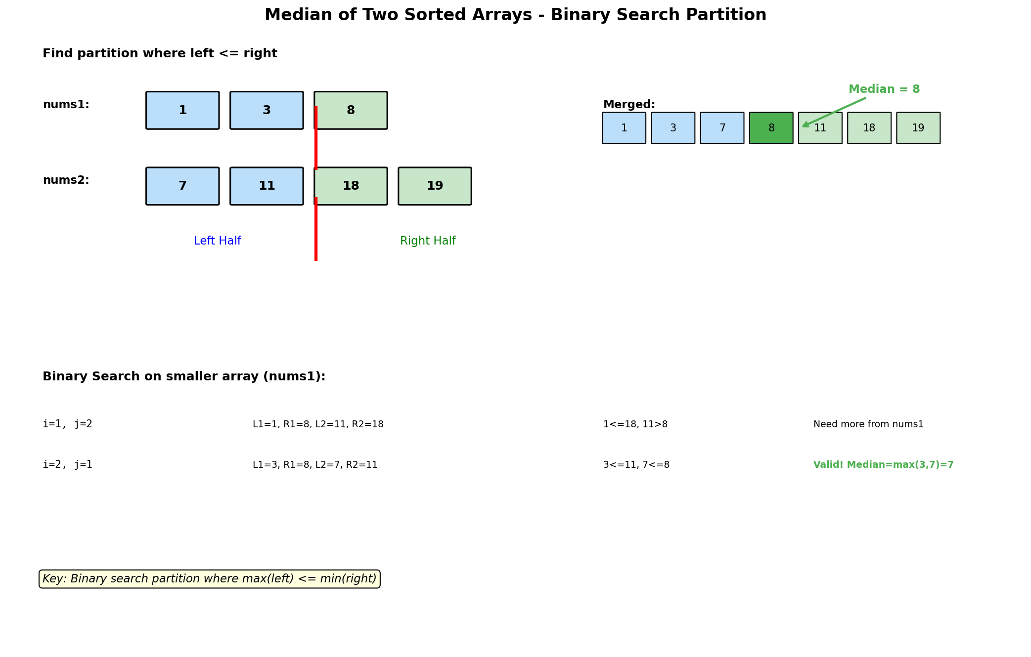 Median of Two Sorted Arrays Process