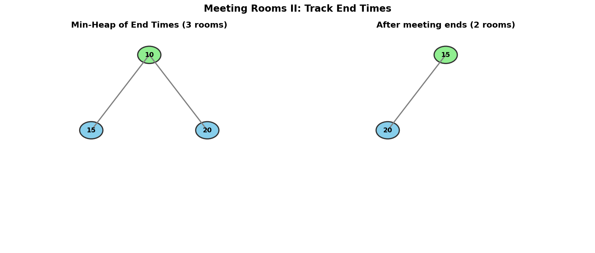 Meeting Rooms Heap