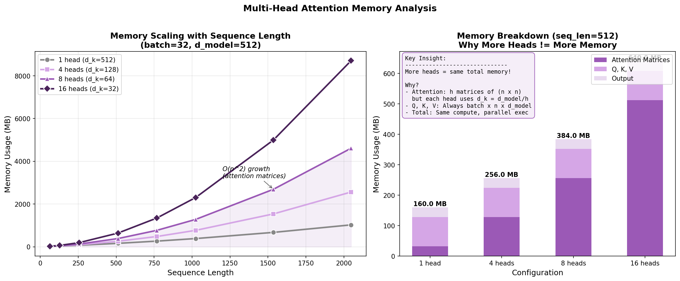 Memory scaling chart showing how memory usage grows with sequence length, comparing standard attention vs FlashAttention approaches