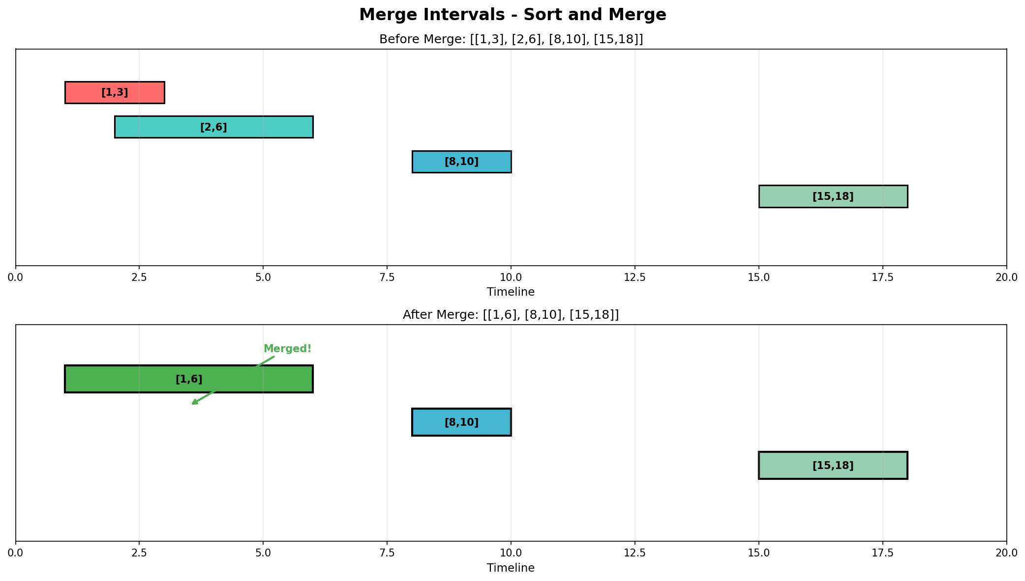 Merge Intervals Process